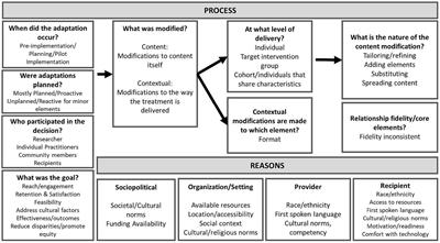 Lessons learned by adapting and implementing LUCHA: a deep-structure culturally tailored healthy eating randomized pilot intervention for ethnic-diverse Latinos